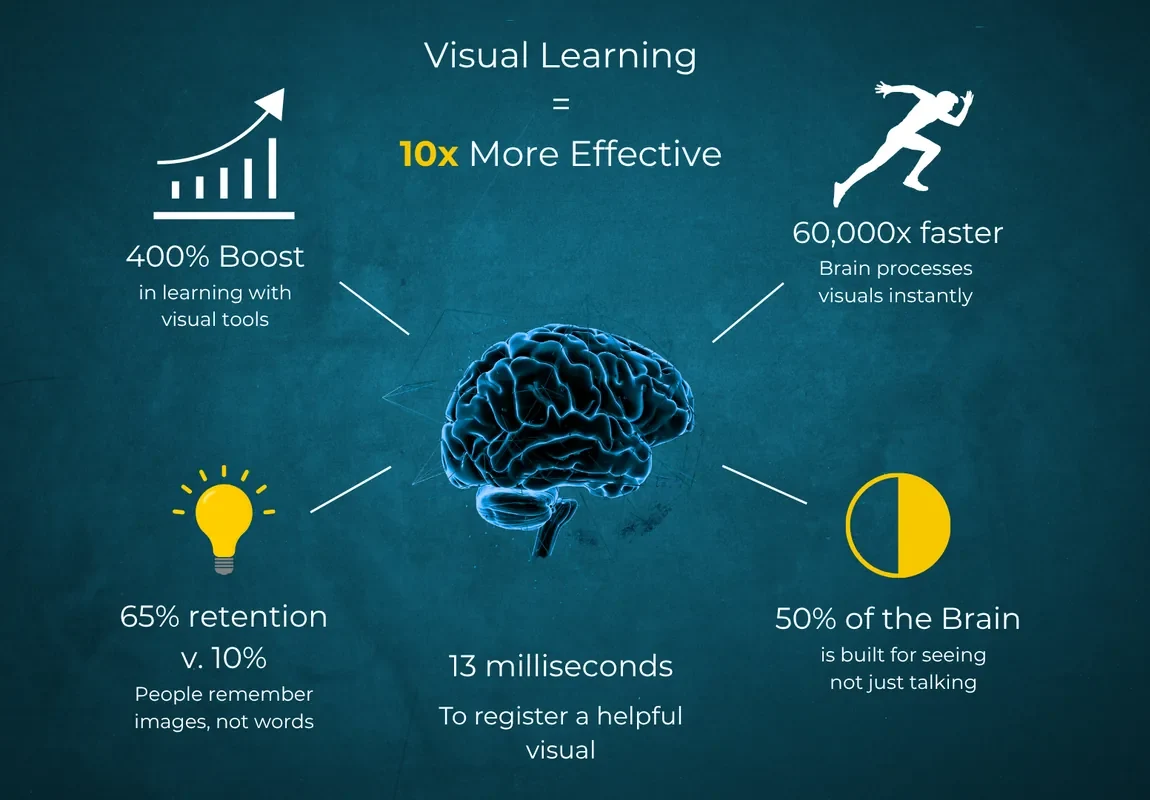 Visual learning is ten times more effective